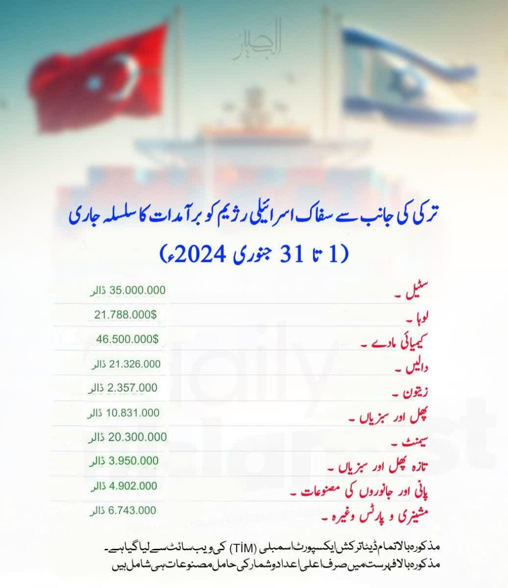 منافق ترک حکومت کیجانب سے غاصب و سفاک صیہونی رژیم کو جاری تجارتی مدد