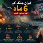 امریکا اور اسرائیل کا بھاری نقصان!  ہوشربا حقائق