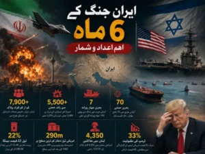 6-month-of-iran-war-death-toll-damages-us-israel-g1787926776-0-600x450